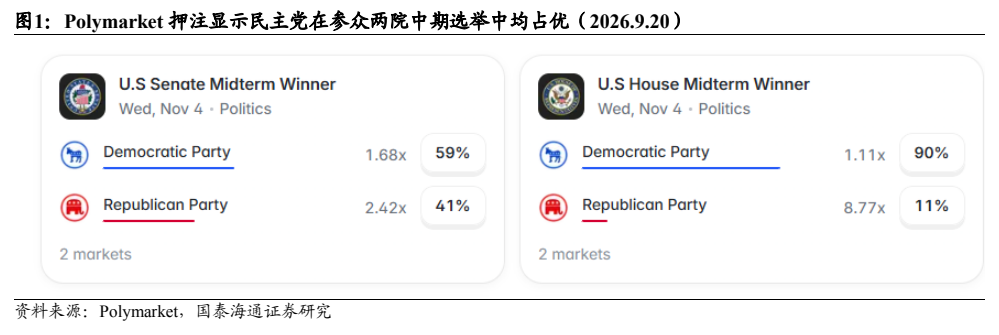 **图1. Polymarket 押注显示民主党在参众两院中期选举中均占优（2026.9.20）**