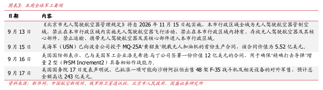 **图1. 图表 3: 本周全球军工要闻**
