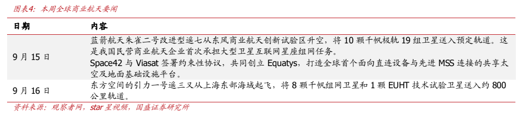 **图2. 图表 4: 本周全球商业航天要闻**