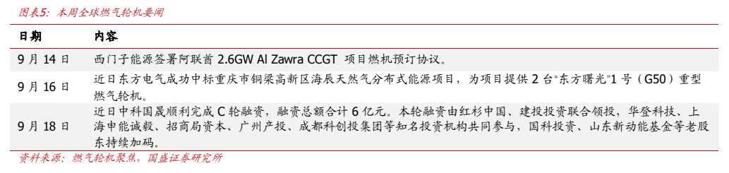**图3. 图表 5: 本周全球燃气轮机要闻**