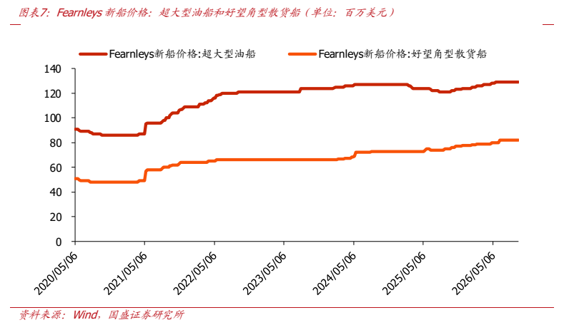 **图4. 图表 7: Fearnleys 新船价格：超大型油船和好望角型散货船（单位：百万美元）**
