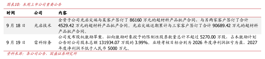**图5. 图表 10: 本周上市公司重要公告**