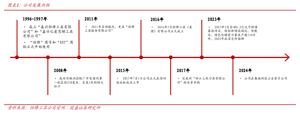 **图1. 图表 1: 公司发展历程**