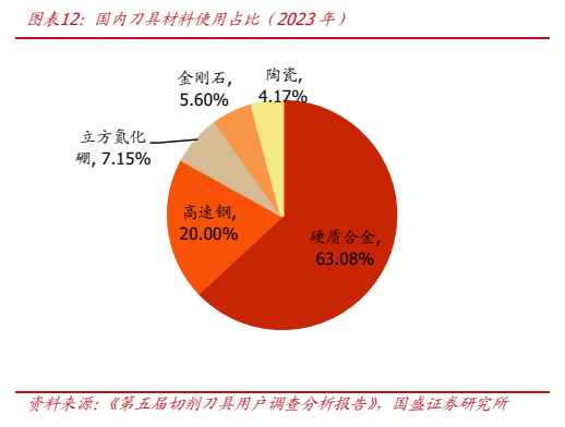 **图2. 图表 12: 国内刀具材料使用占比（2023 年）**