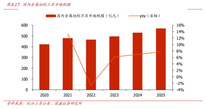 **图3. 图表 17: 国内金属切削工具市场规模**