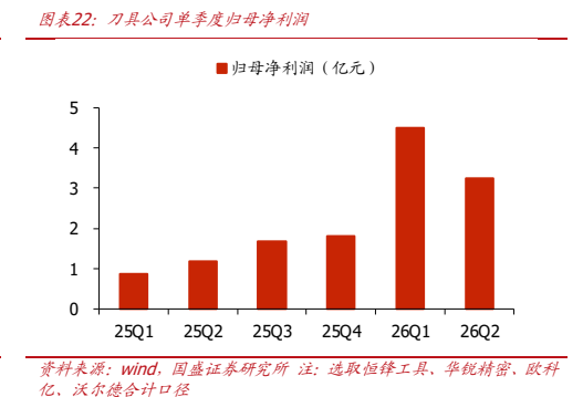 **图4. 图表 22: 刀具公司单季度归母净利润**