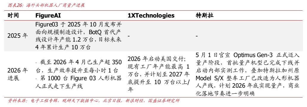 **图5. 图表 26: 海外头部机器人厂商量产进展**