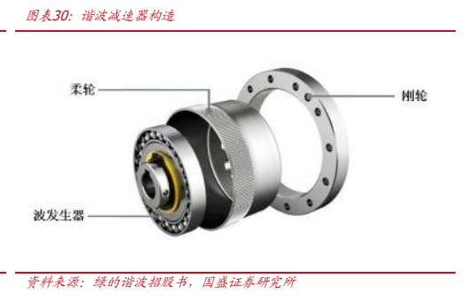 **图6. 图表 30: 谐波减速器构造**