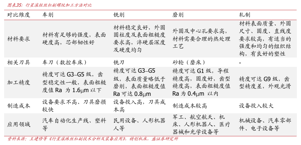 **图7. 图表 35: 行星滚柱丝杠副螺纹加工方法对比**