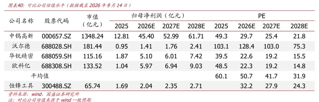 **图8. 图表 40: 可比公司估值水平（数据截至 2026 年 9 月 14 日）**
