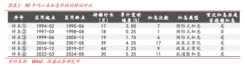 **图1. 图表 1: 90 年代以来加息阶段的特征对比**