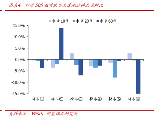 **图2. 图表 4: 标普 500 在首次加息落地后的表现对比**