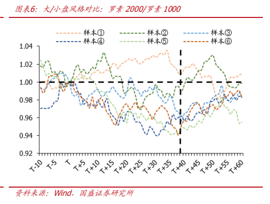 **图3. 图表 6: 大/小盘风格对比：罗素 2000/罗素 1000**