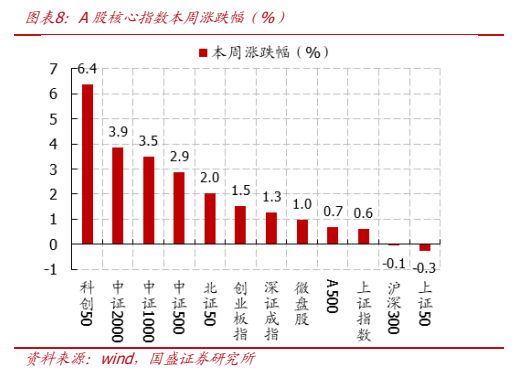 **图4. 图表 8: A 股核心指数本周涨跌幅（%）**