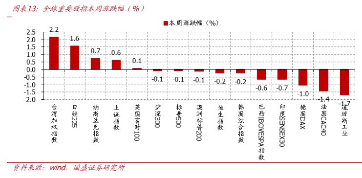 **图6. 图表 13: 全球重要股指本周涨跌幅（%）**