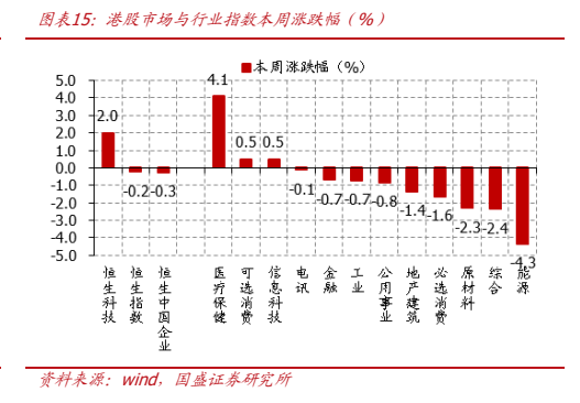 **图7. 图表 15: 港股市场与行业指数本周涨跌幅（%）**