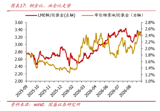 **图8. 图表 17: 铜金比、油金比走势**