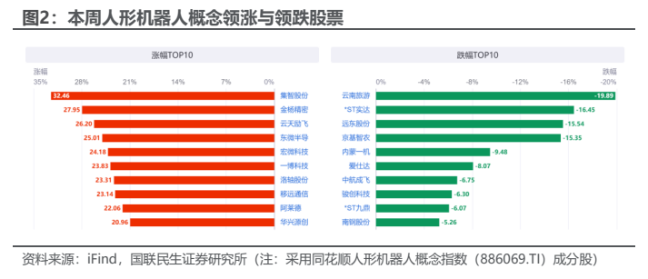 **图2. 本周人形机器人概念领涨与领跌股票**