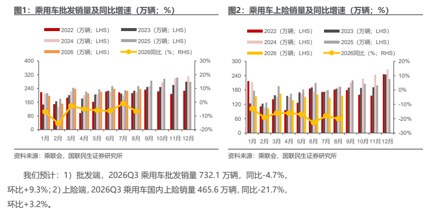 **图1. wm 2022 (HH; LHS) 。 mm 2023 (HEB; LHS) mmm 2022 (595; LHS) mM 2023 (万辆; LHS) ms 2026 (55; LHS) 。 一e一2026同比 (%; RHS) mes 2026 (598; LHS) 。 一@一2026同比 (%; RHS)**
