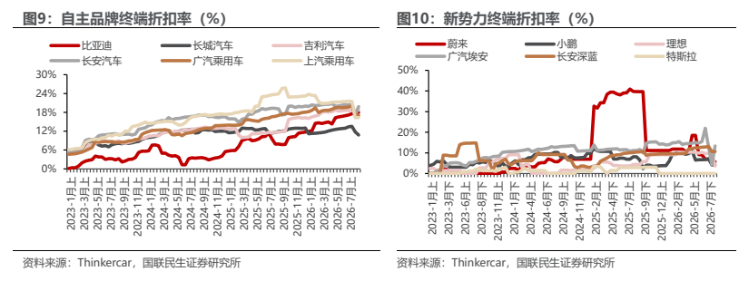 **图2. 自主品牌终端折扣率（%）**