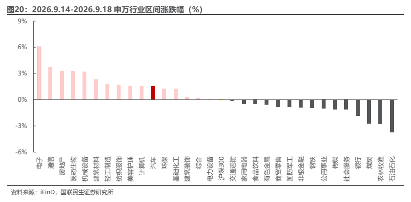 **图4. 2026.9.14-2026.9.18 申万行业区间涨跌幅（%）**