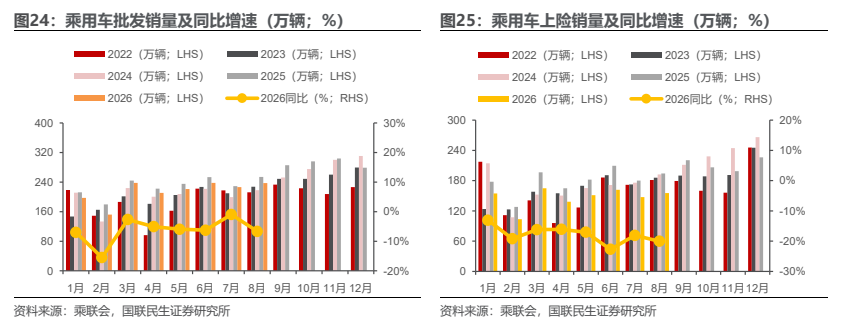 **图5. 乘用车批发销量及同比增速（万辆；%）**