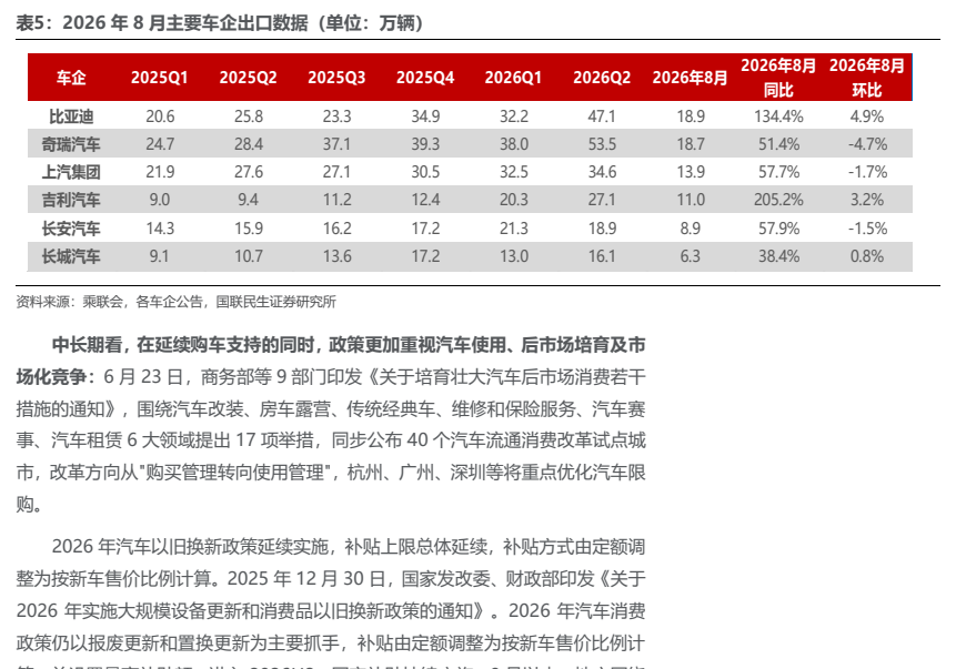 **图6. 表 5: 2026 年 8 月主要车企出口数据（单位：万辆）**