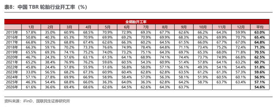 **图7. 表 8: 中国 TBR 轮胎行业开工率（%）**