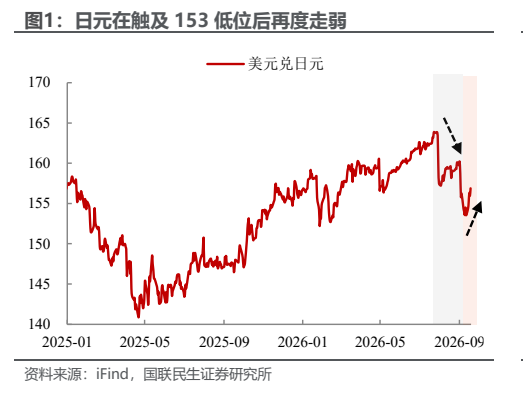 **图1. 日元在触及 153 低位后再度走弱**