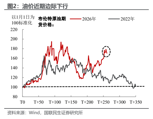 **图2. 油价近期边际下行**