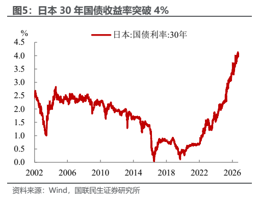 **图4. 日本 30 年国债收益率突破 4%**