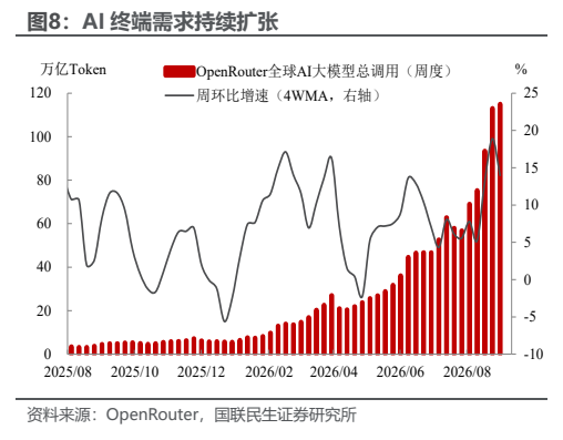 **图6. AI 终端需求持续扩张**