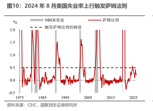 **图7. 2024 年 8 月美国失业率上行触发萨姆法则**