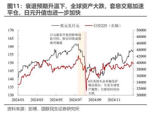 **图8. 衰退预期升温下,全球资产大跌,套息交易加速**