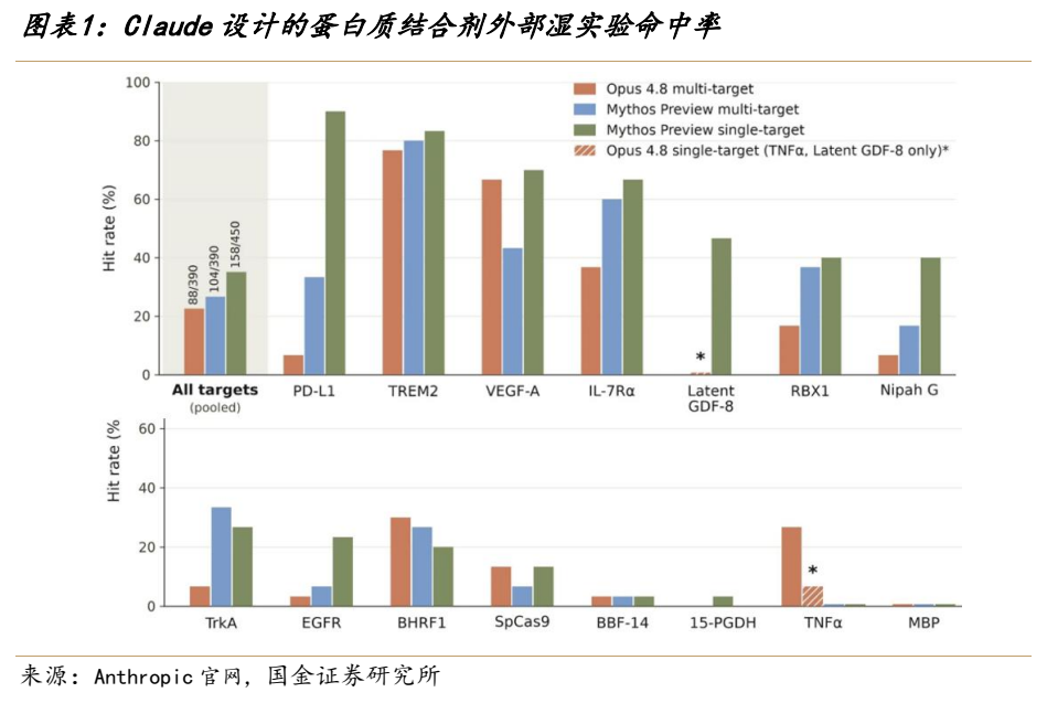 **图1. 图表 1: Claude 设计的蛋白质结合剂外部湿实验命中率**