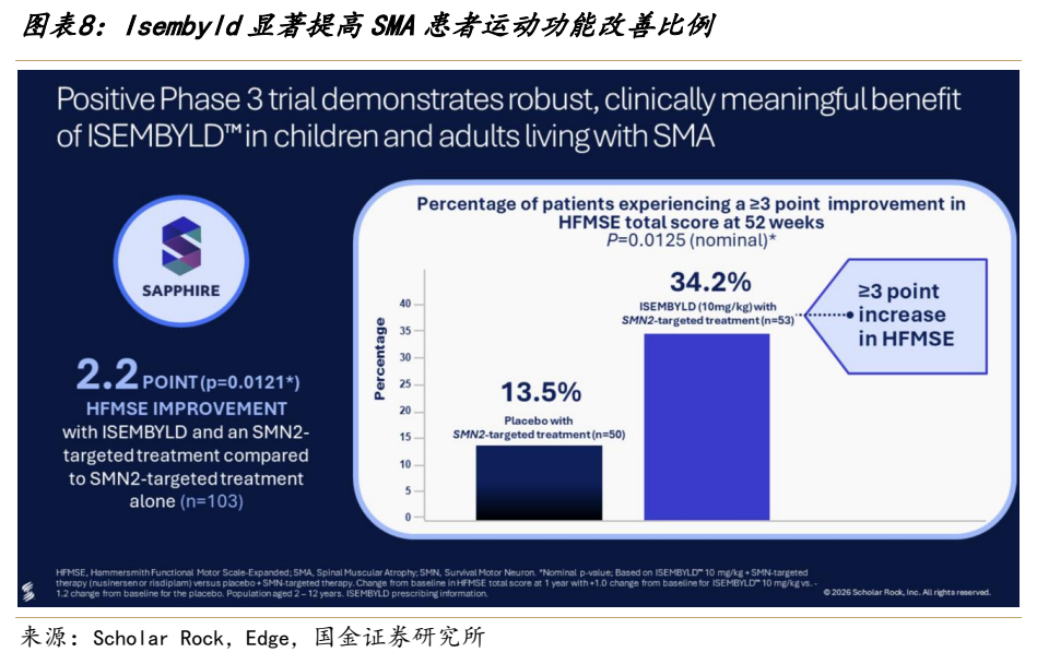 **图3. 图表 8: Isembyld 显著提高 SMA 患者运动功能改善比例**