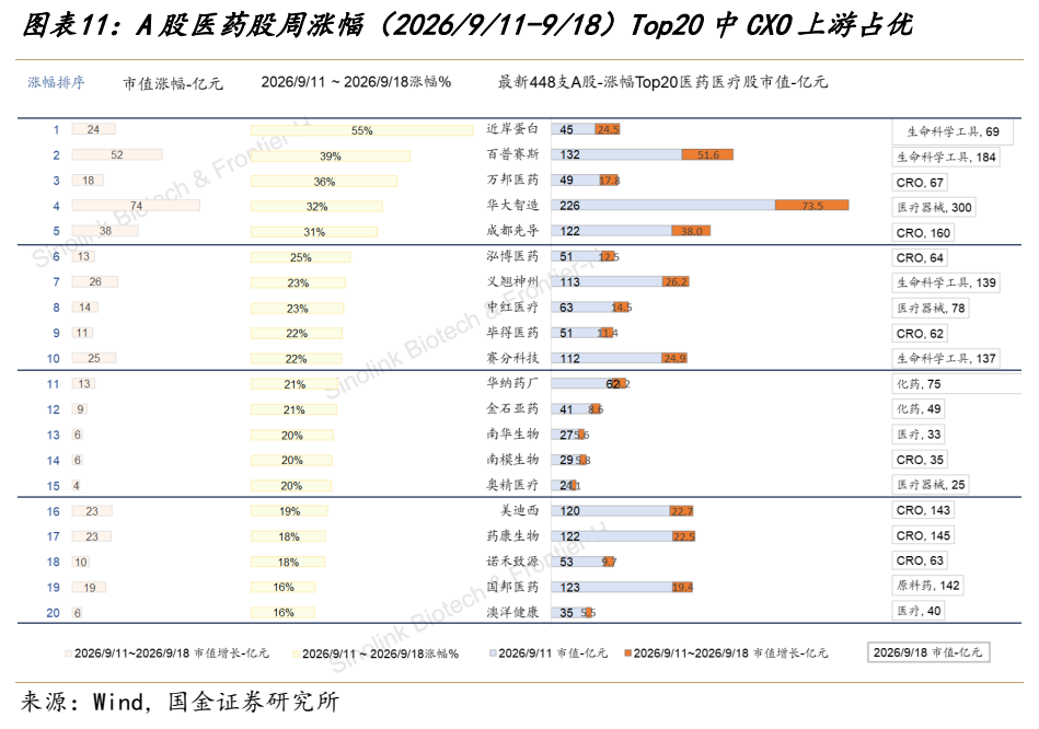 **图4. 图表 11: A 股医药股周涨幅（2026/9/11-9/18）Top20 中 CXO 上游占优**