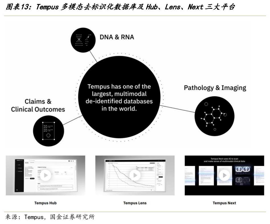 **图5. 图表 13: Tempus 多模态去标识化数据库及 Hub、Lens、Next 三大平台**