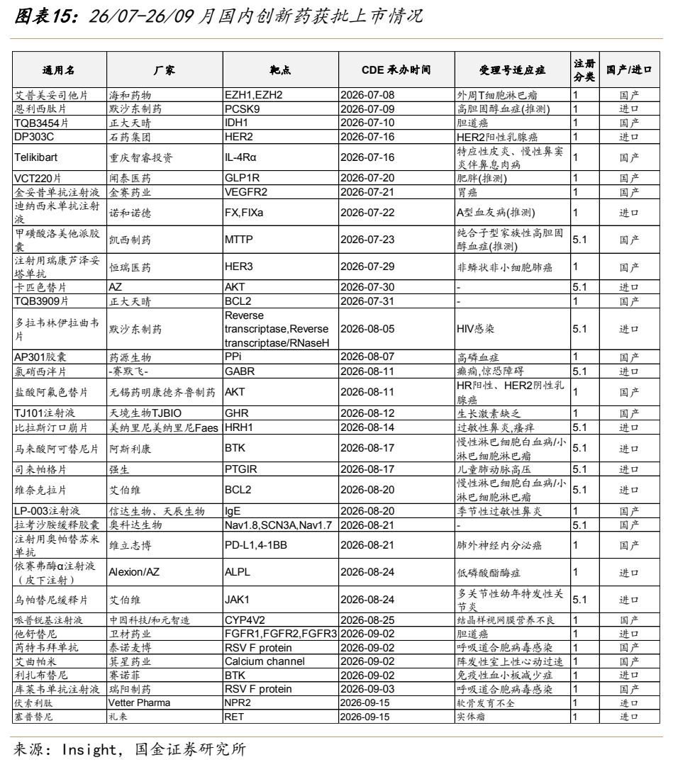 **图6. 图表 15: 26/07-26/09 月国内创新药获批上市情况**