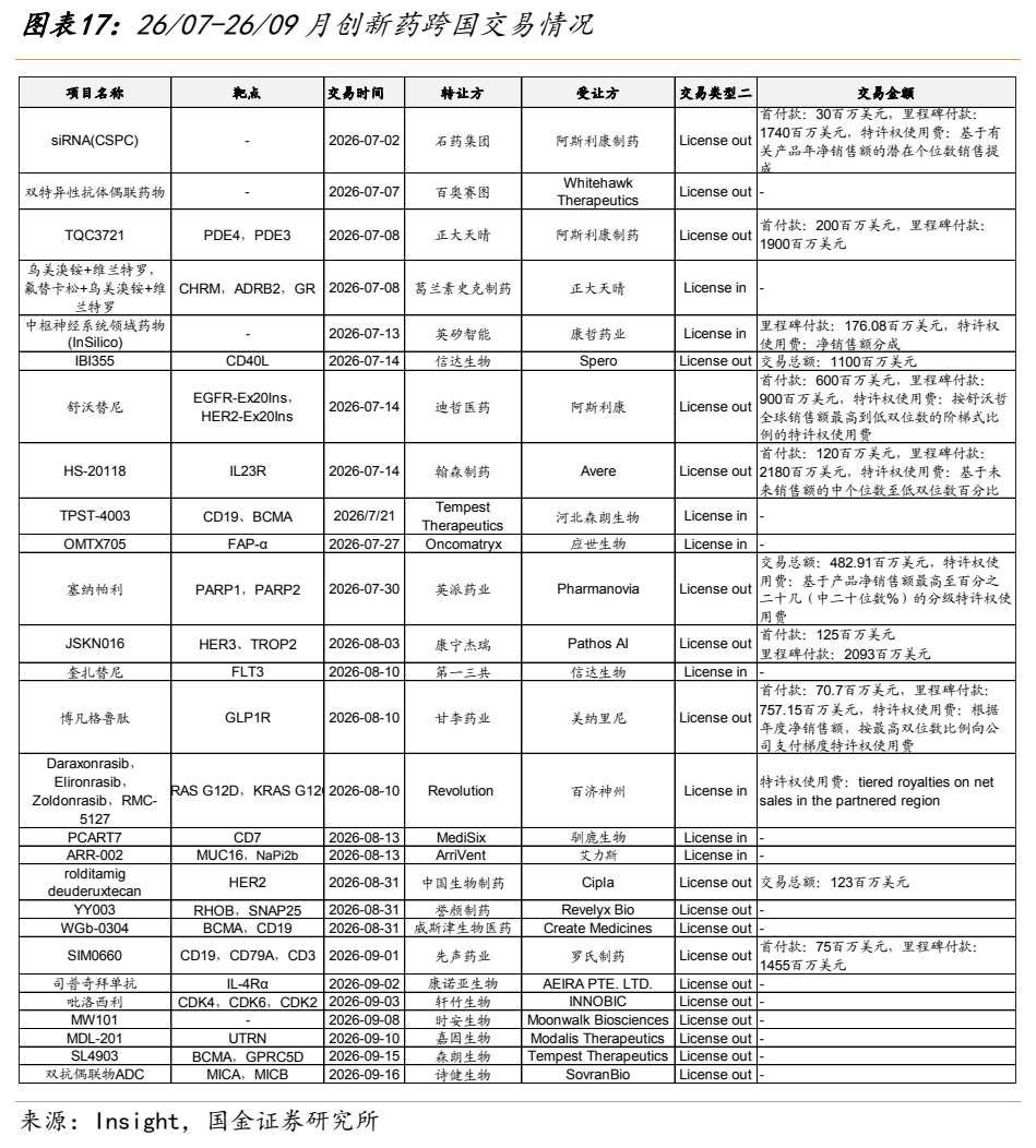 **图7. 图表 17: 26/07-26/09 月创新药跨国交易情况**