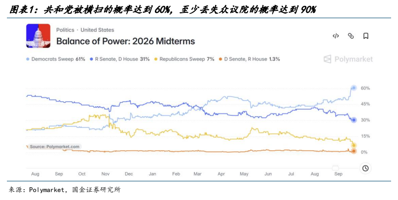 **图1. 图表 1: 共和党被横扫的概率达到 60%，至少丢失众议院的概率达到 90%**