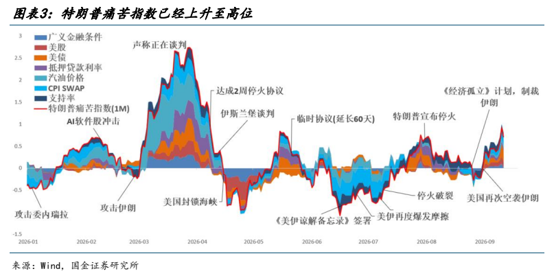 **图3. 图表 3: 特朗普痛苦指数已经上升至高位**