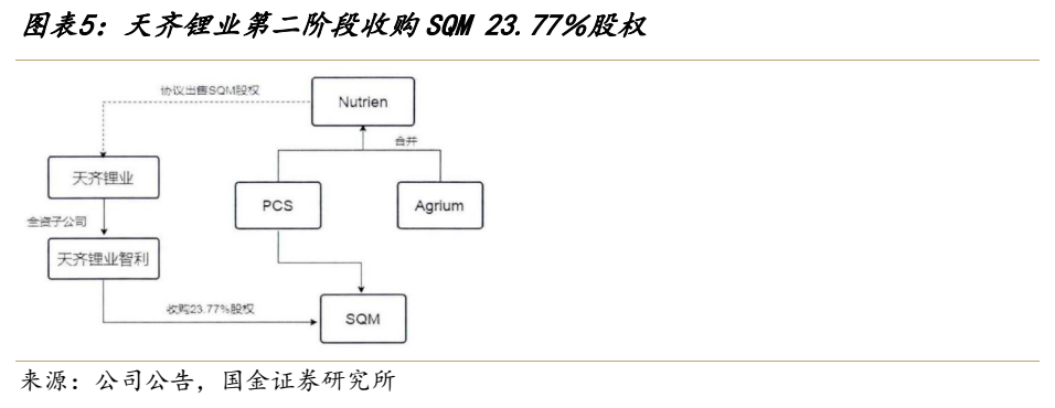 **图2. 图表 5: 天齐锂业第二阶段收购 SQM 23.77％股权**