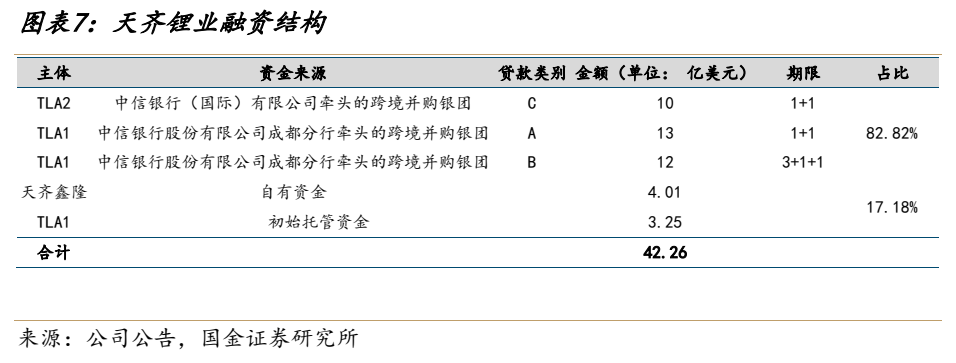 **图3. 图表 7: 天齐锂业融资结构**