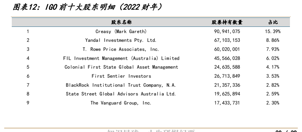 **图5. 图表 12: IGO 前十大股东明细（2022 财年）**