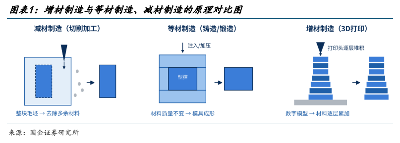 **图1. 图表 1: 增材制造与等材制造、减材制造的原理对比图**
