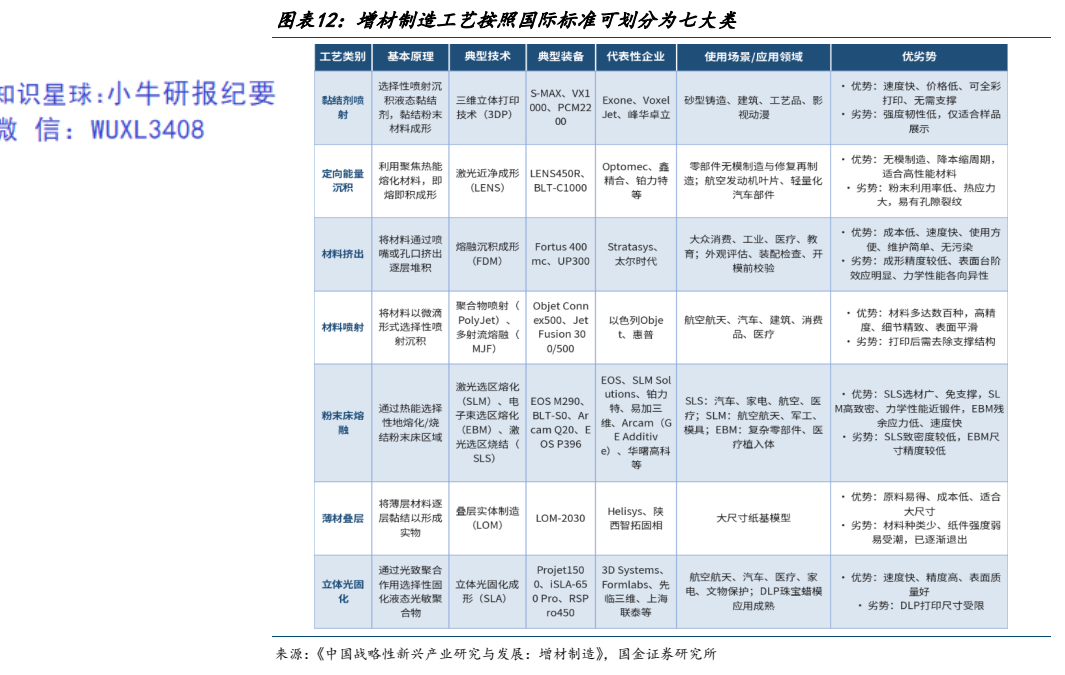 **图2. 图表 12: 增材制造工艺按照国际标准可划分为七大类**