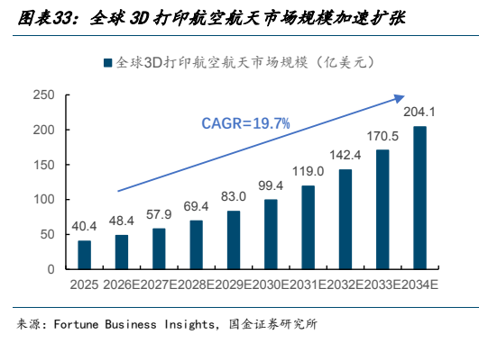 **图4. 图表 33: 全球 3D 打印航空航天市场规模加速扩张**