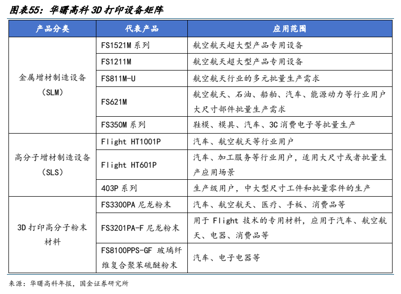 **图6. 图表 55: 华曙高科 3D 打印设备矩阵**
