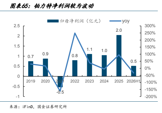 **图7. 图表 65: 铂力特净利润较为波动**